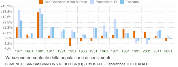 Grafico variazione percentuale della popolazione Comune di San Casciano in Val di Pesa (FI)