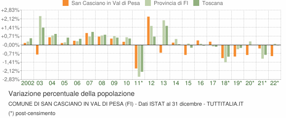 Variazione percentuale della popolazione Comune di San Casciano in Val di Pesa (FI)