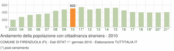 Grafico andamento popolazione stranieri Comune di Firenzuola (FI)