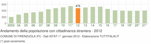 Grafico andamento popolazione stranieri Comune di Firenzuola (FI)