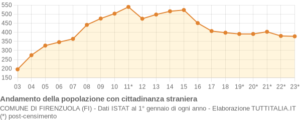 Andamento popolazione stranieri Comune di Firenzuola (FI)