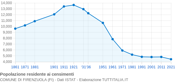 Grafico andamento storico popolazione Comune di Firenzuola (FI)