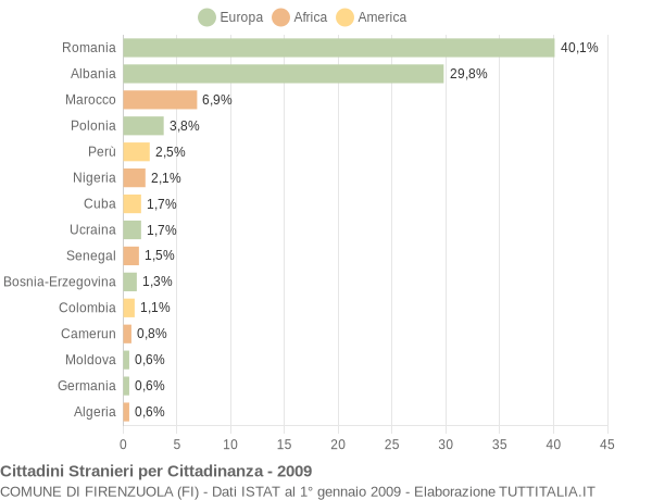 Grafico cittadinanza stranieri - Firenzuola 2009