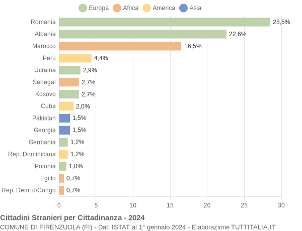 Grafico cittadinanza stranieri - Firenzuola 2024