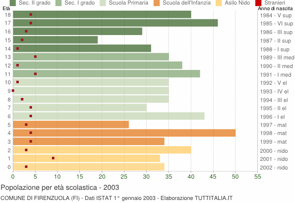 Grafico Popolazione in età scolastica - Firenzuola 2003