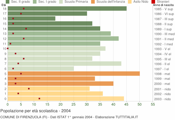 Grafico Popolazione in età scolastica - Firenzuola 2004