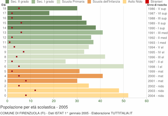 Grafico Popolazione in età scolastica - Firenzuola 2005