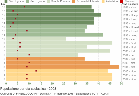 Grafico Popolazione in età scolastica - Firenzuola 2008