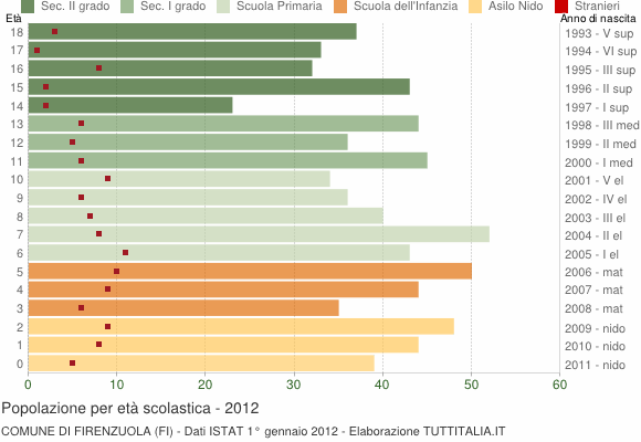 Grafico Popolazione in età scolastica - Firenzuola 2012
