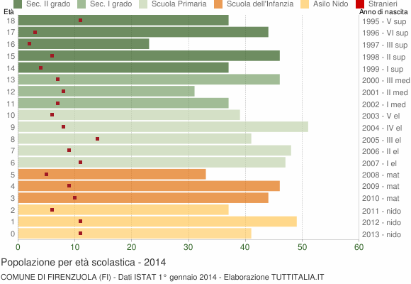 Grafico Popolazione in età scolastica - Firenzuola 2014