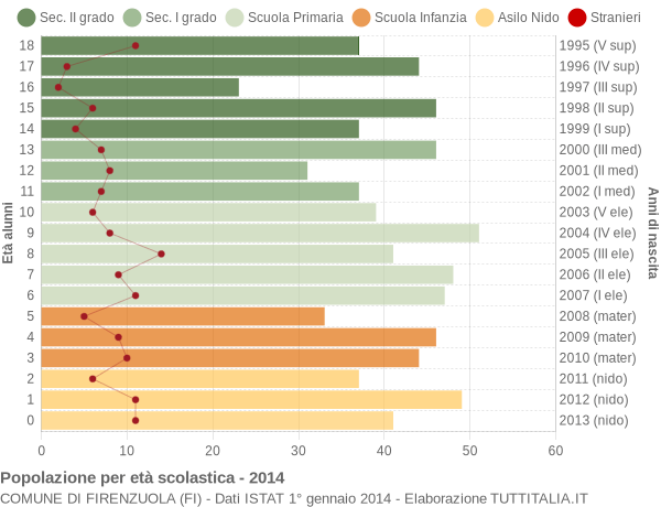 Grafico Popolazione in età scolastica - Firenzuola 2014