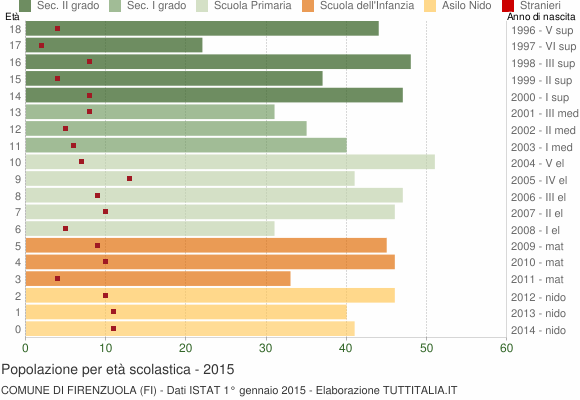Grafico Popolazione in età scolastica - Firenzuola 2015