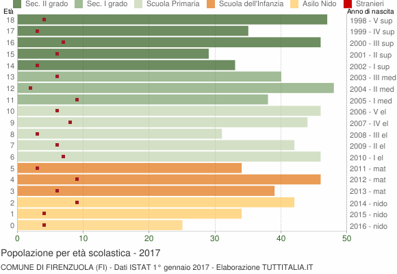 Grafico Popolazione in età scolastica - Firenzuola 2017