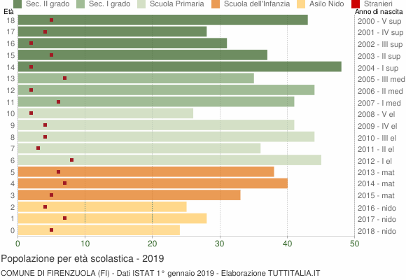 Grafico Popolazione in età scolastica - Firenzuola 2019