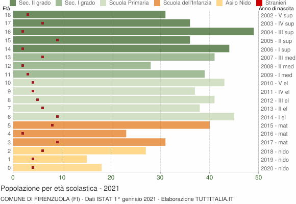Grafico Popolazione in età scolastica - Firenzuola 2021