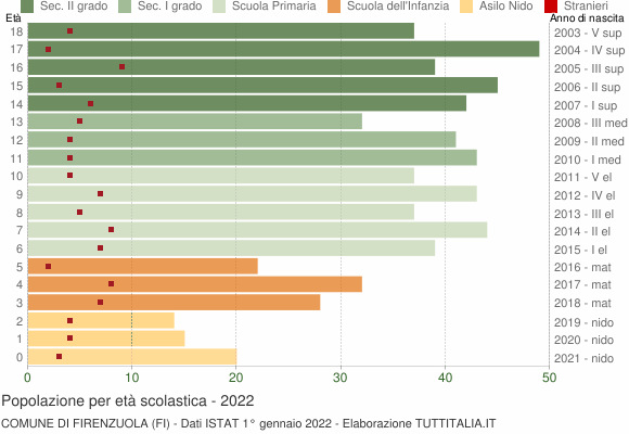 Grafico Popolazione in età scolastica - Firenzuola 2022