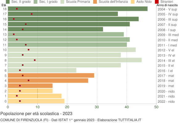 Grafico Popolazione in età scolastica - Firenzuola 2023