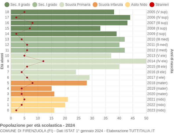 Grafico Popolazione in età scolastica - Firenzuola 2024