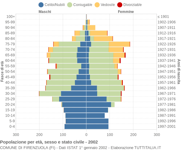 Grafico Popolazione per età, sesso e stato civile Comune di Firenzuola (FI)