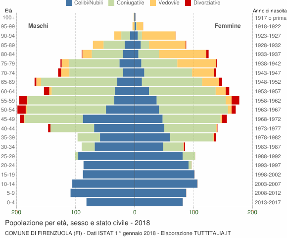 Grafico Popolazione per età, sesso e stato civile Comune di Firenzuola (FI)