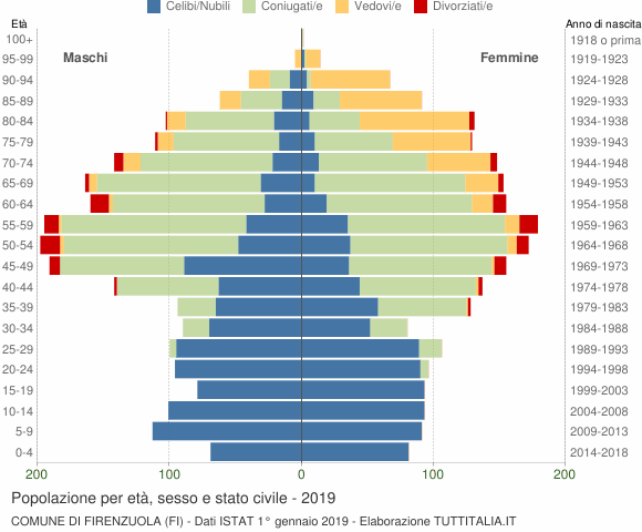 Grafico Popolazione per età, sesso e stato civile Comune di Firenzuola (FI)