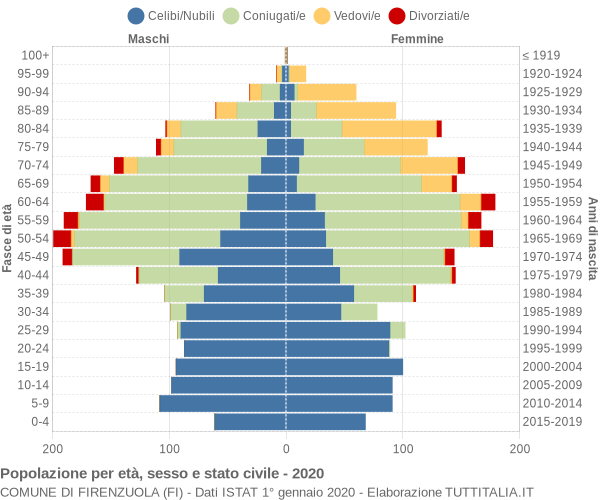 Grafico Popolazione per età, sesso e stato civile Comune di Firenzuola (FI)