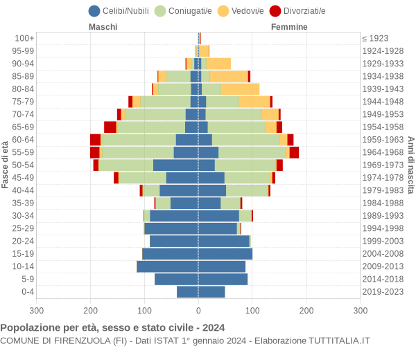 Grafico Popolazione per età, sesso e stato civile Comune di Firenzuola (FI)