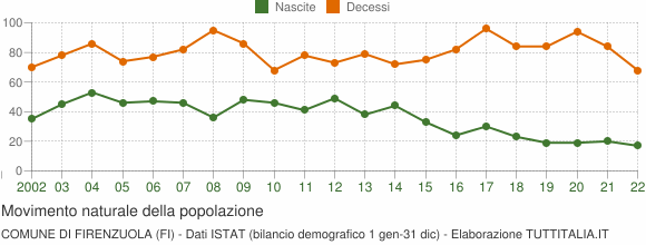 Grafico movimento naturale della popolazione Comune di Firenzuola (FI)
