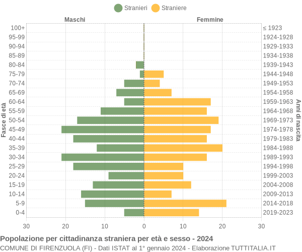 Grafico cittadini stranieri - Firenzuola 2024