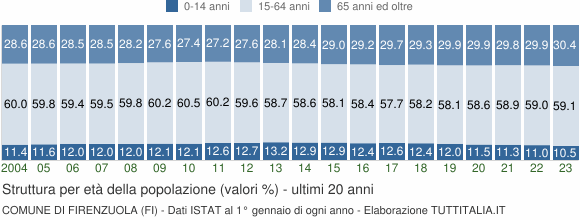 Grafico struttura della popolazione Comune di Firenzuola (FI)