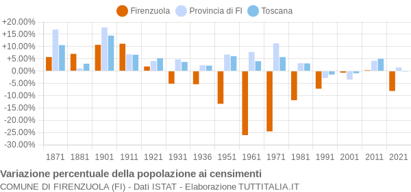 Grafico variazione percentuale della popolazione Comune di Firenzuola (FI)