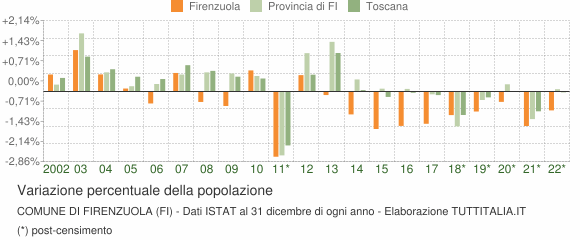 Variazione percentuale della popolazione Comune di Firenzuola (FI)