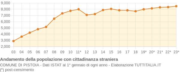 Andamento popolazione stranieri Comune di Pistoia