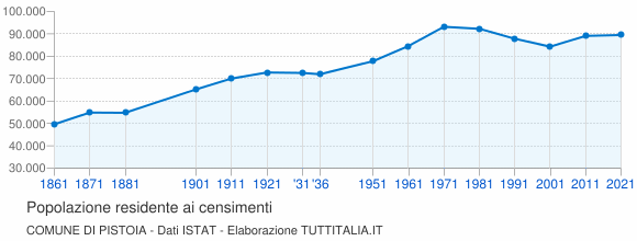 Grafico andamento storico popolazione Comune di Pistoia