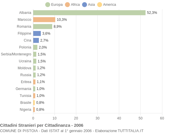 Grafico cittadinanza stranieri - Pistoia 2006