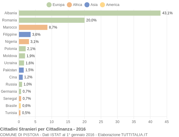 Grafico cittadinanza stranieri - Pistoia 2016