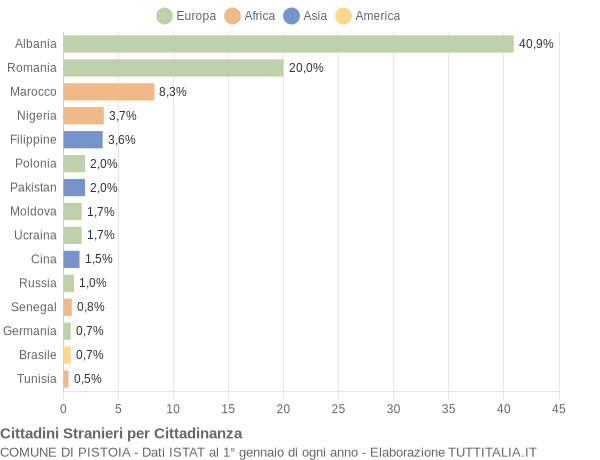 Grafico cittadinanza stranieri - Pistoia 2017