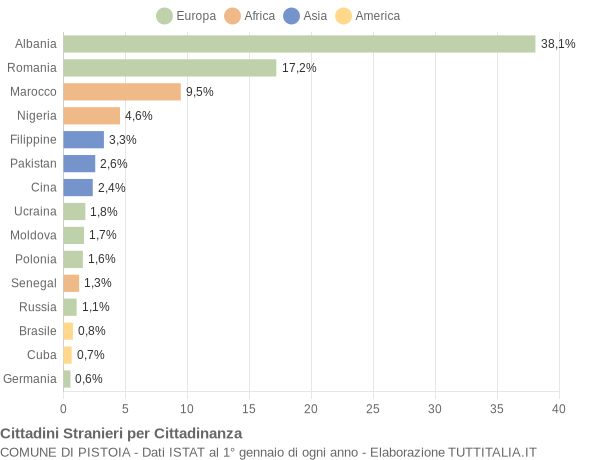 Grafico cittadinanza stranieri - Pistoia 2021