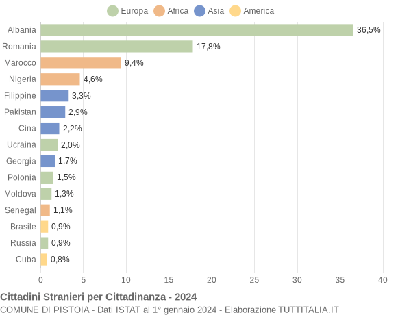 Grafico cittadinanza stranieri - Pistoia 2024