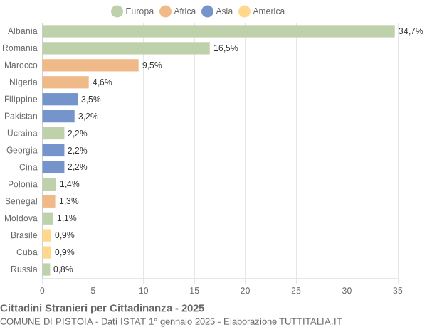 Grafico cittadinanza stranieri - Pistoia 2025