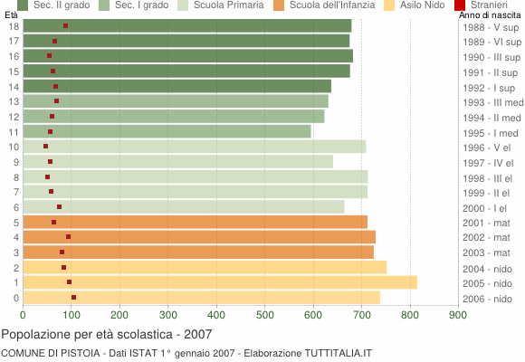 Grafico Popolazione in età scolastica - Pistoia 2007