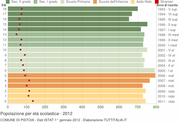 Grafico Popolazione in età scolastica - Pistoia 2012
