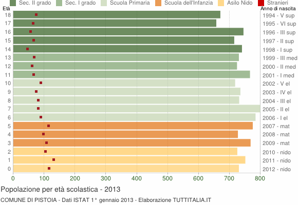 Grafico Popolazione in età scolastica - Pistoia 2013