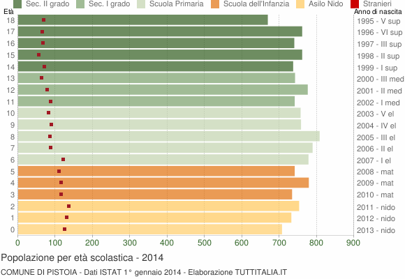 Grafico Popolazione in età scolastica - Pistoia 2014