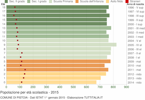 Grafico Popolazione in età scolastica - Pistoia 2015