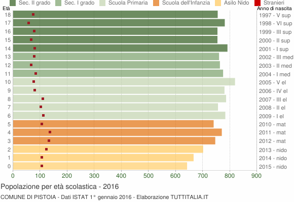 Grafico Popolazione in età scolastica - Pistoia 2016