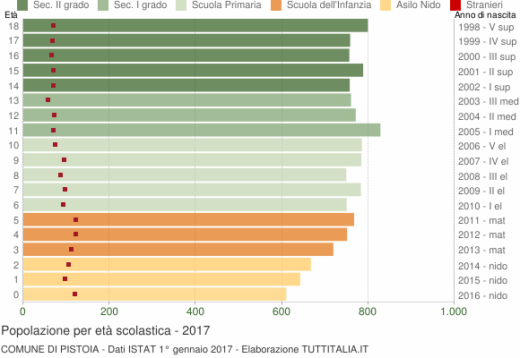 Grafico Popolazione in età scolastica - Pistoia 2017