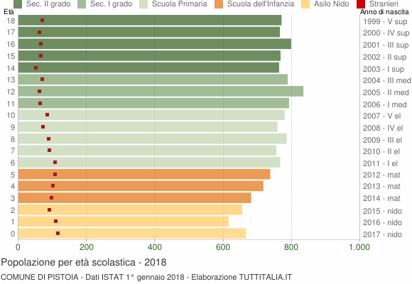 Grafico Popolazione in età scolastica - Pistoia 2018