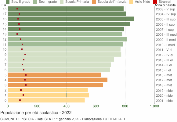 Grafico Popolazione in età scolastica - Pistoia 2022