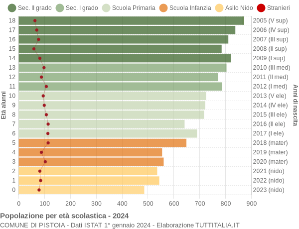 Grafico Popolazione in età scolastica - Pistoia 2024